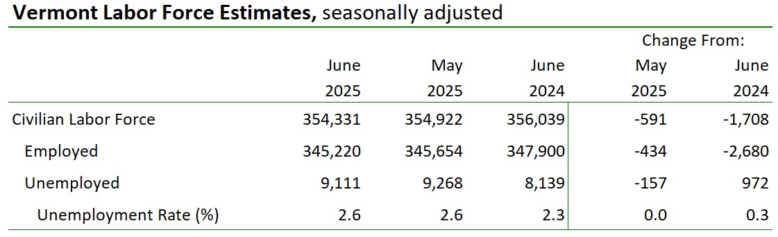 Labor Force Estimates, seasonally adjusted